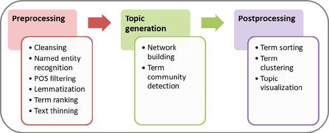 Figure 1 for TeCoMiner: Topic Discovery Through Term Community Detection