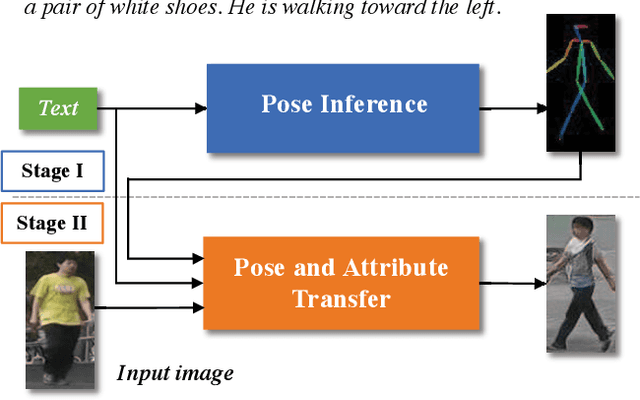 Figure 2 for Text Guided Person Image Synthesis