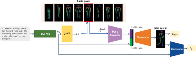 Figure 4 for Text Guided Person Image Synthesis