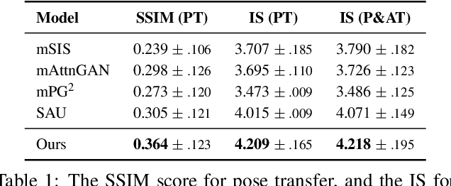 Figure 1 for Text Guided Person Image Synthesis