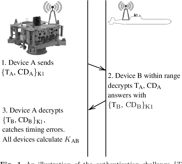 Figure 2 for Authentication of Underwater Assets