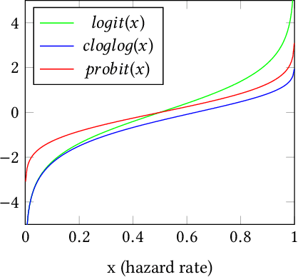 Figure 1 for Differentially Private Regression for Discrete-Time Survival Analysis