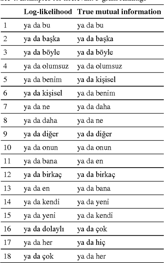 Figure 2 for Associative Measures and Multi-word Unit Extraction in Turkish
