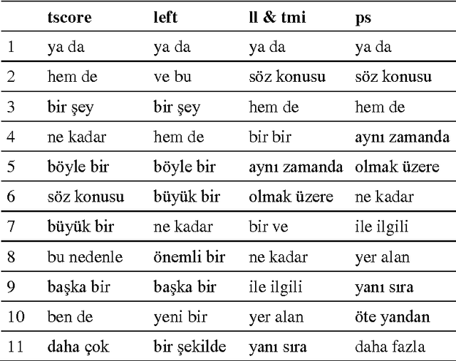 Figure 3 for Associative Measures and Multi-word Unit Extraction in Turkish