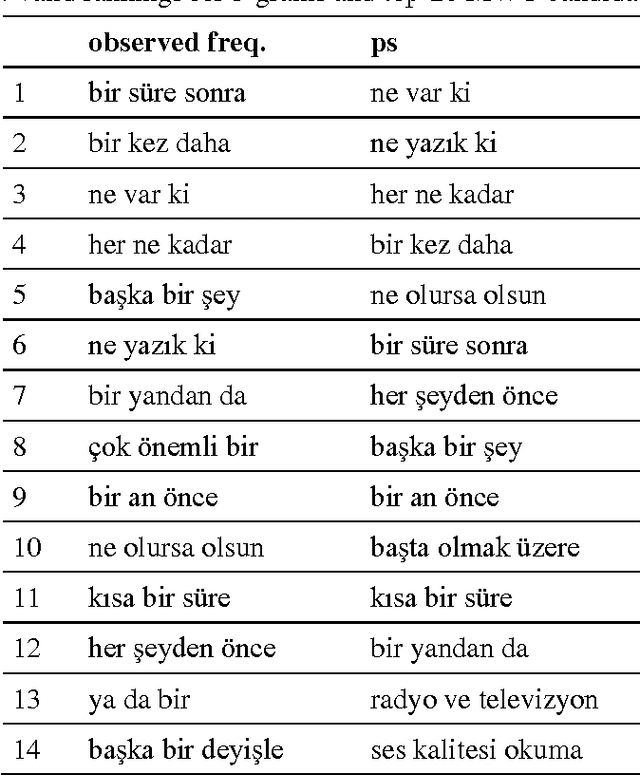 Figure 4 for Associative Measures and Multi-word Unit Extraction in Turkish