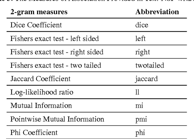 Figure 1 for Associative Measures and Multi-word Unit Extraction in Turkish