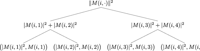 Figure 1 for Quantum-inspired classical sublinear-time algorithm for solving low-rank semidefinite programming via sampling approaches