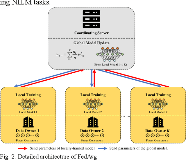 Figure 2 for Fed-NILM: A Federated Learning-based Non-Intrusive Load Monitoring Method for Privacy-Protection