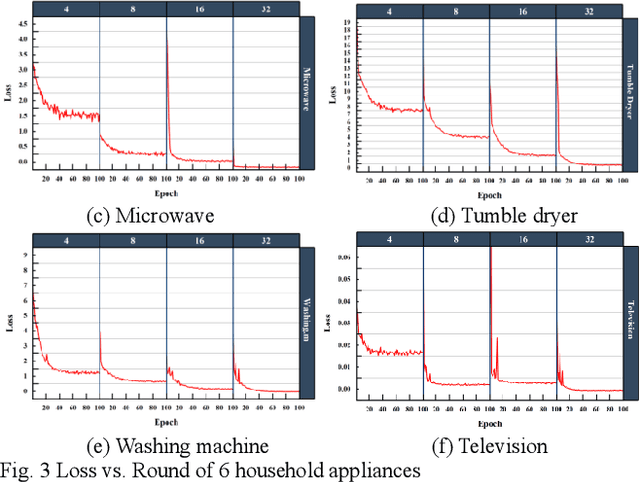 Figure 3 for Fed-NILM: A Federated Learning-based Non-Intrusive Load Monitoring Method for Privacy-Protection