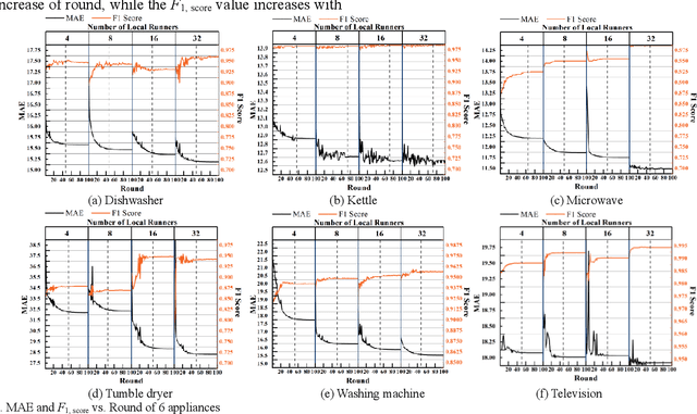 Figure 4 for Fed-NILM: A Federated Learning-based Non-Intrusive Load Monitoring Method for Privacy-Protection
