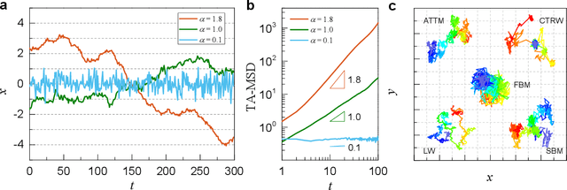 Figure 1 for WaveNet-Based Deep Neural Networks for the Characterization of Anomalous Diffusion (WADNet)