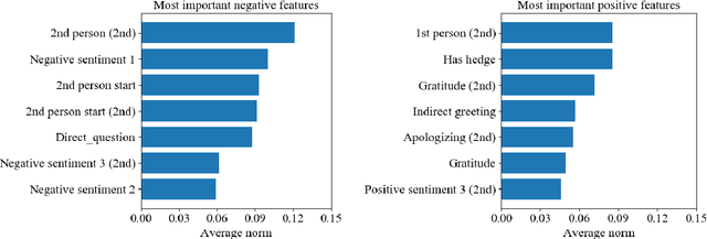 Figure 1 for Using Sentiment Information for Preemptive Detection of Toxic Comments in Online Conversations