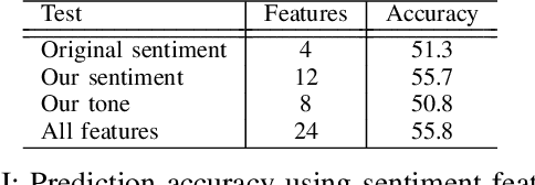 Figure 4 for Using Sentiment Information for Preemptive Detection of Toxic Comments in Online Conversations