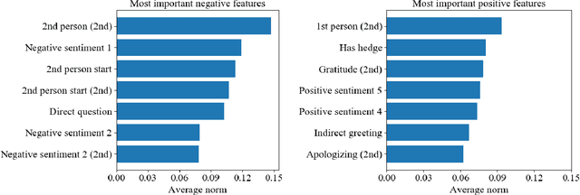 Figure 2 for Using Sentiment Information for Preemptive Detection of Toxic Comments in Online Conversations