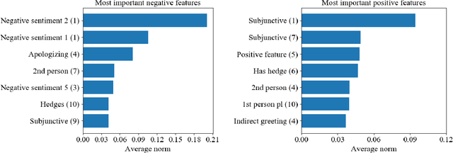 Figure 3 for Using Sentiment Information for Preemptive Detection of Toxic Comments in Online Conversations