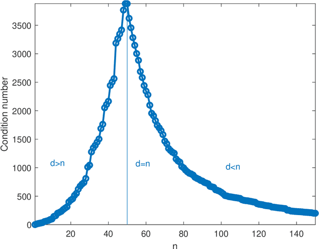 Figure 2 for Double descent in the condition number