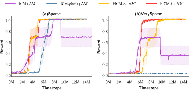 Figure 1 for Never Forget: Balancing Exploration and Exploitation via Learning Optical Flow