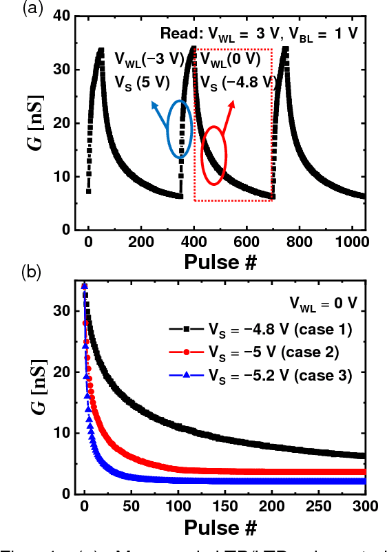 Figure 4 for Unsupervised Online Learning With Multiple Postsynaptic Neurons Based on Spike-Timing-Dependent Plasticity Using a TFT-Type NOR Flash Memory Array