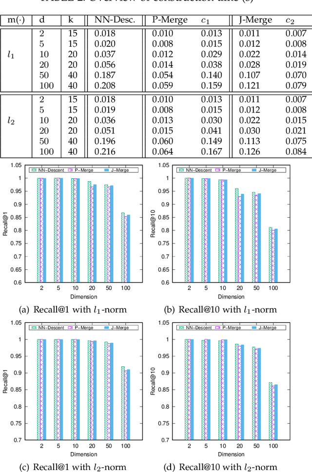 Figure 4 for On the Merge of k-NN Graph