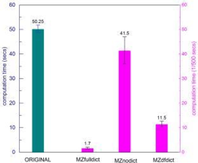 Figure 3 for MRF-ZOOM: A Fast Dictionary Searching Algorithm for Magnetic Resonance Fingerprinting