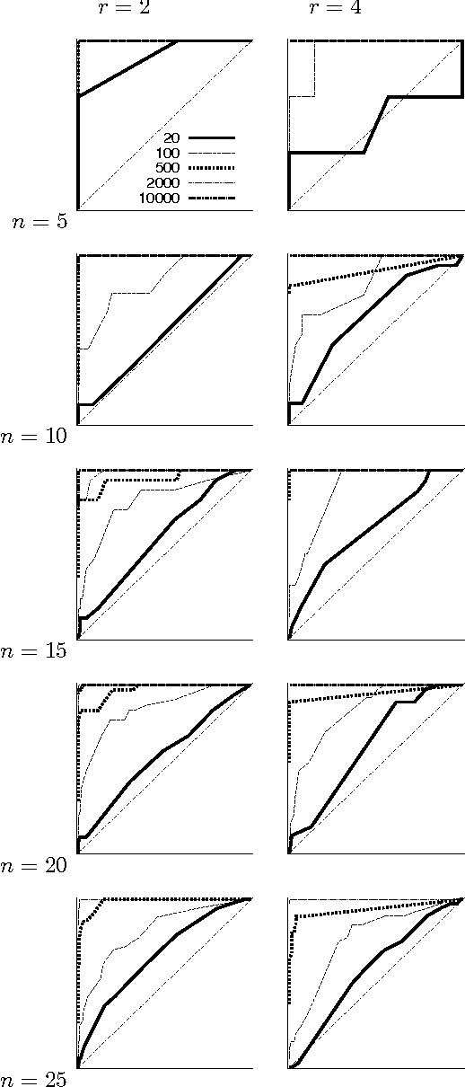 Figure 2 for Advances in exact Bayesian structure discovery in Bayesian networks