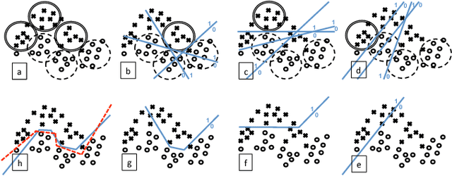 Figure 2 for Disjunctive Normal Networks