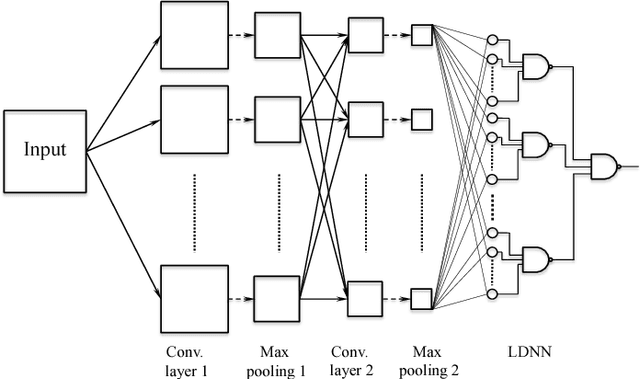 Figure 3 for Disjunctive Normal Networks