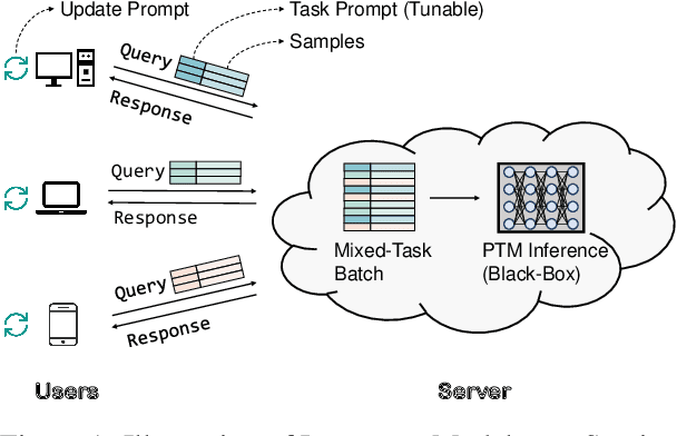 Figure 1 for Black-Box Tuning for Language-Model-as-a-Service