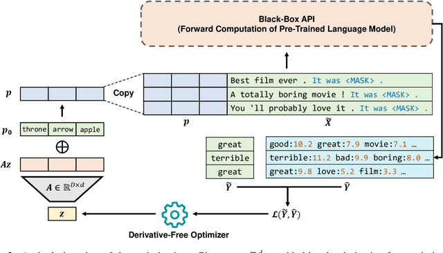 Figure 3 for Black-Box Tuning for Language-Model-as-a-Service