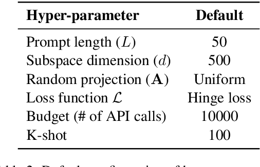 Figure 4 for Black-Box Tuning for Language-Model-as-a-Service