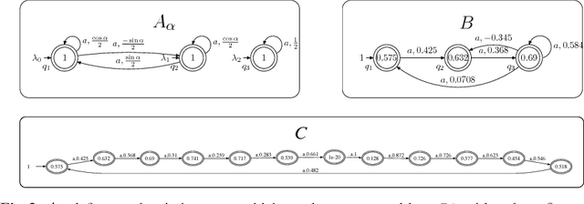 Figure 3 for Using Pseudo-Stochastic Rational Languages in Probabilistic Grammatical Inference