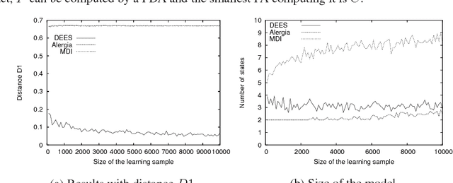 Figure 4 for Using Pseudo-Stochastic Rational Languages in Probabilistic Grammatical Inference