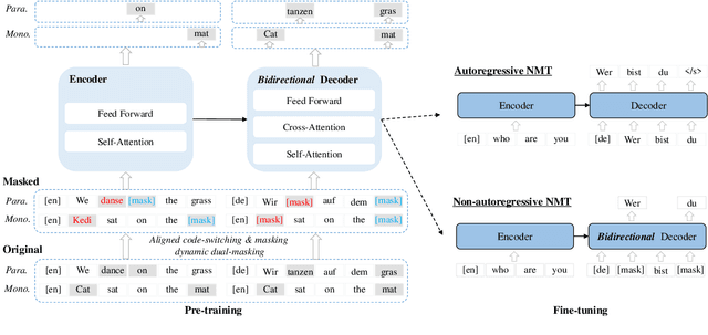 Figure 2 for Universal Conditional Masked Language Pre-training for Neural Machine Translation