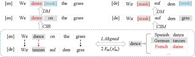 Figure 3 for Universal Conditional Masked Language Pre-training for Neural Machine Translation