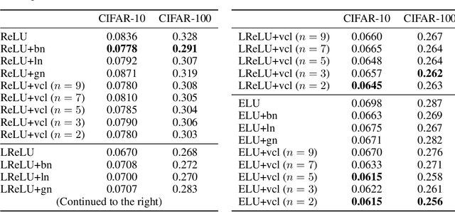 Figure 4 for Regularizing by the Variance of the Activations' Sample-Variances