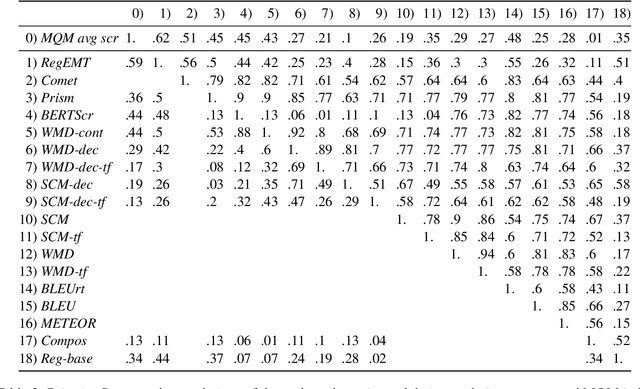 Figure 3 for Regressive Ensemble for Machine Translation Quality Evaluation