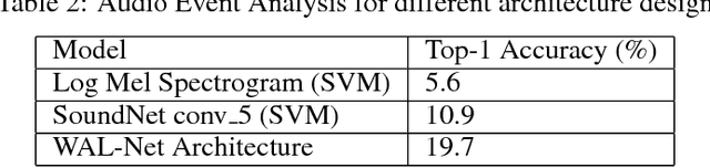 Figure 4 for Activity Recognition on a Large Scale in Short Videos - Moments in Time Dataset