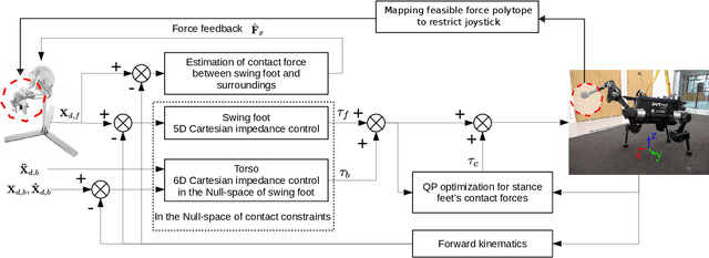 Figure 1 for Bounded haptic teleoperation of a quadruped robot's foot posture for sensing and manipulation