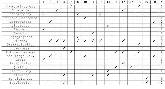 Figure 3 for Towards Unified Dialogue System Evaluation: A Comprehensive Analysis of Current Evaluation Protocols