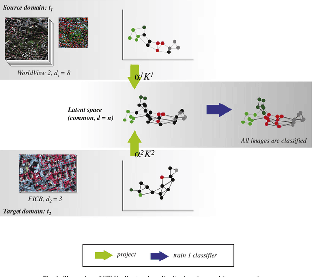 Figure 1 for Multi-temporal and multi-source remote sensing image classification by nonlinear relative normalization