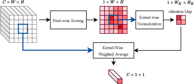 Figure 2 for LAP: An Attention-Based Module for Faithful Interpretation and Knowledge Injection in Convolutional Neural Networks