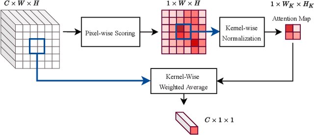 Figure 2 for LAP: An Attention-Based Module for Faithful Interpretation and Knowledge Injection in Convolutional Neural Networks