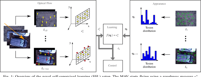 Figure 1 for Optical-Flow based Self-Supervised Learning of Obstacle Appearance applied to MAV Landing