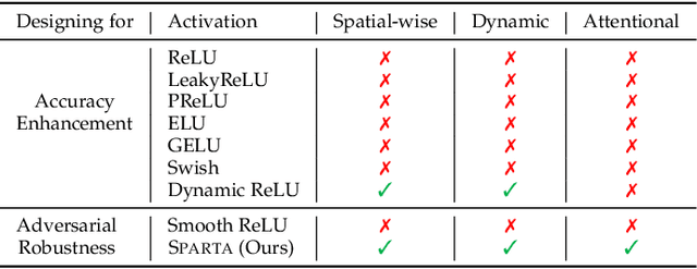 Figure 2 for Sparta: Spatially Attentive and Adversarially Robust Activation