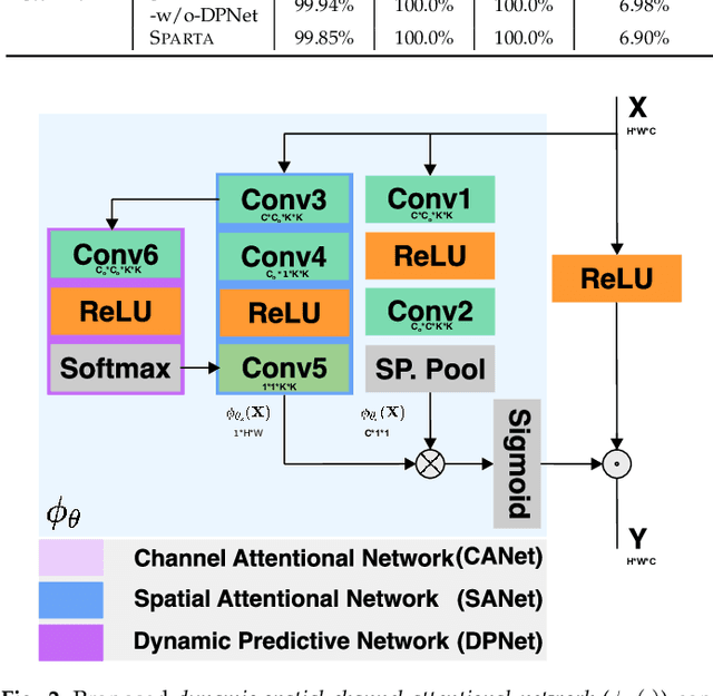 Figure 4 for Sparta: Spatially Attentive and Adversarially Robust Activation