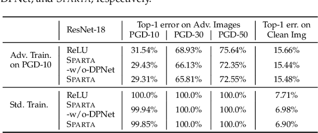 Figure 3 for Sparta: Spatially Attentive and Adversarially Robust Activation