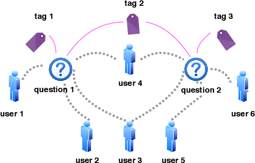 Figure 3 for An End-to-End Framework for Cold Question Routing in Community Question Answering Services