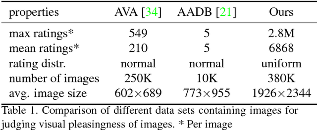 Figure 2 for Will People Like Your Image? Learning the Aesthetic Space