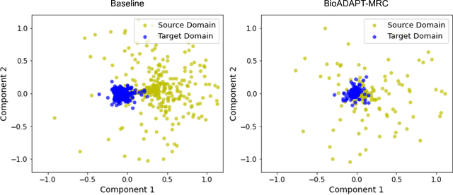 Figure 4 for BioADAPT-MRC: Adversarial Learning-based Domain Adaptation Improves Biomedical Machine Reading Comprehension Task