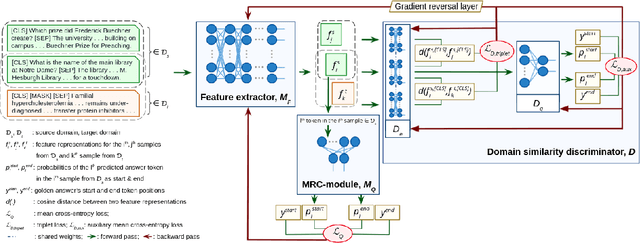 Figure 1 for BioADAPT-MRC: Adversarial Learning-based Domain Adaptation Improves Biomedical Machine Reading Comprehension Task